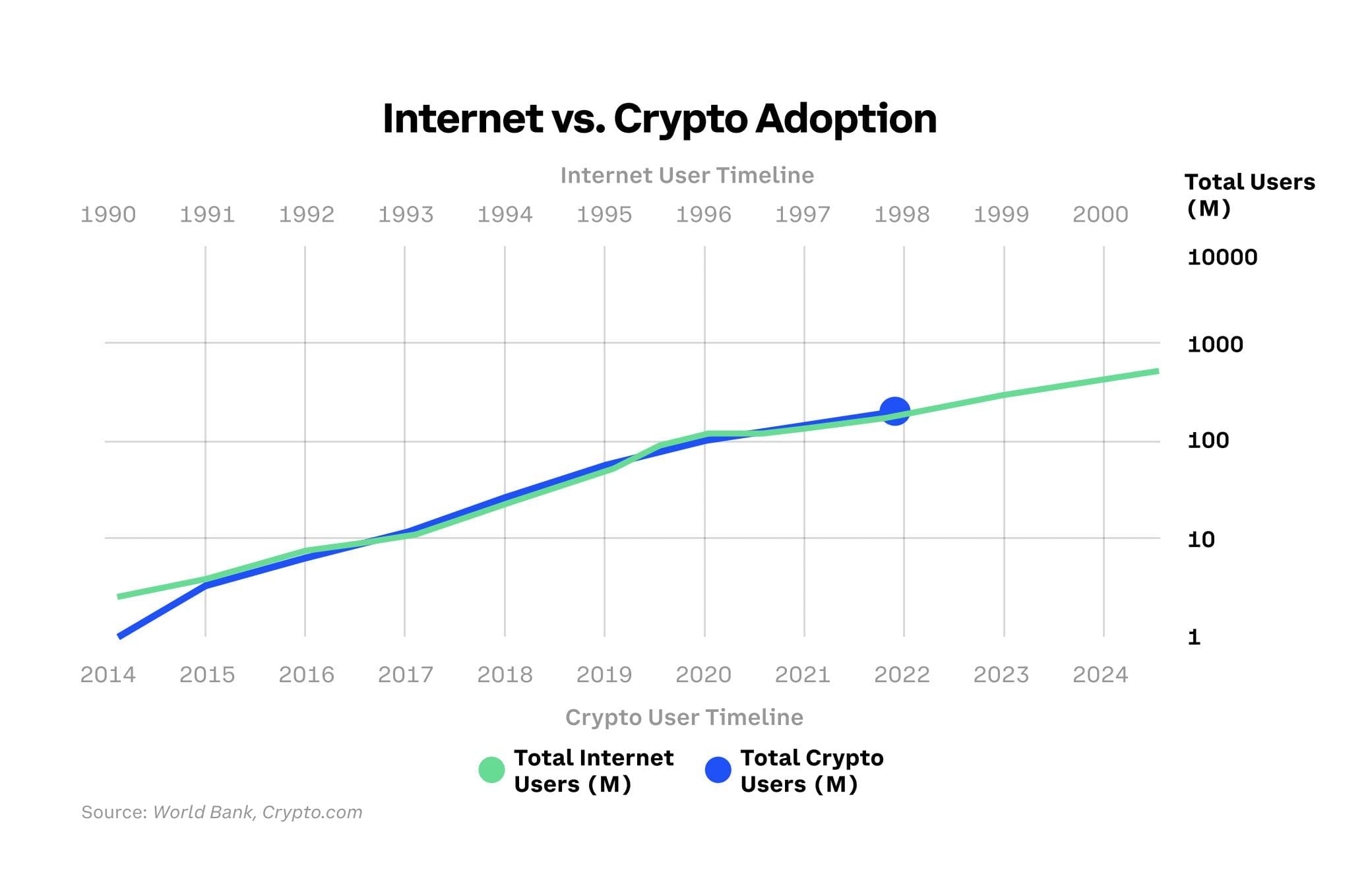 The state of crypto is like the Internet in 1998